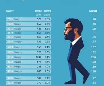 resultado da votação em Franco da Rocha